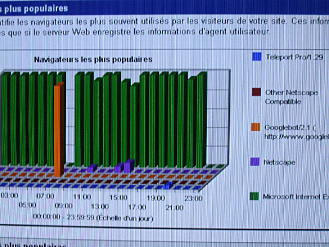 Je regarde les statistiques de visite d'ADaM
