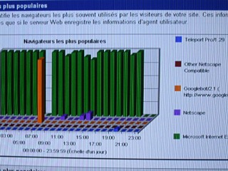 Je regarde les statistiques de visite d'ADaM